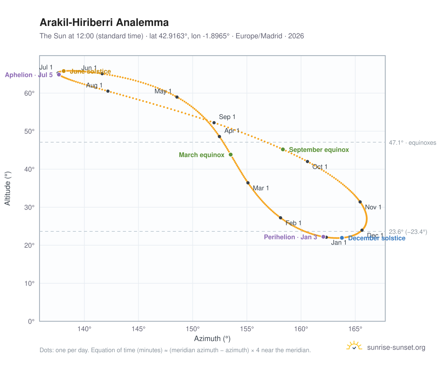 Arakil-Hiriberri analemma chart: the Sun at 12:00 (standard time) through the year