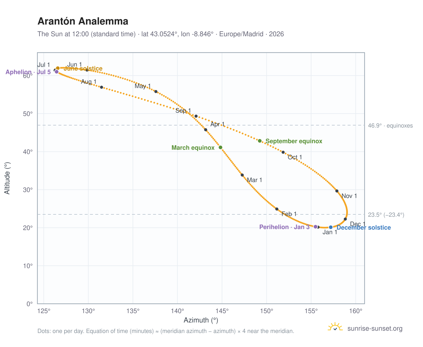 Arantón analemma chart: the Sun at 12:00 (standard time) through the year
