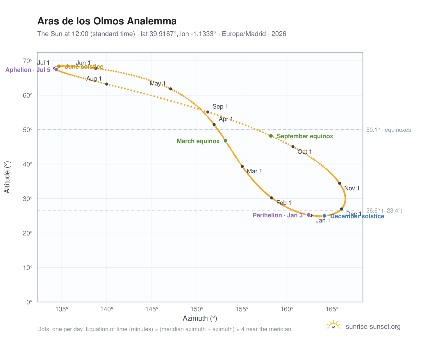 Aras de los Olmos analemma chart: the Sun at 12:00 (standard time) through the year