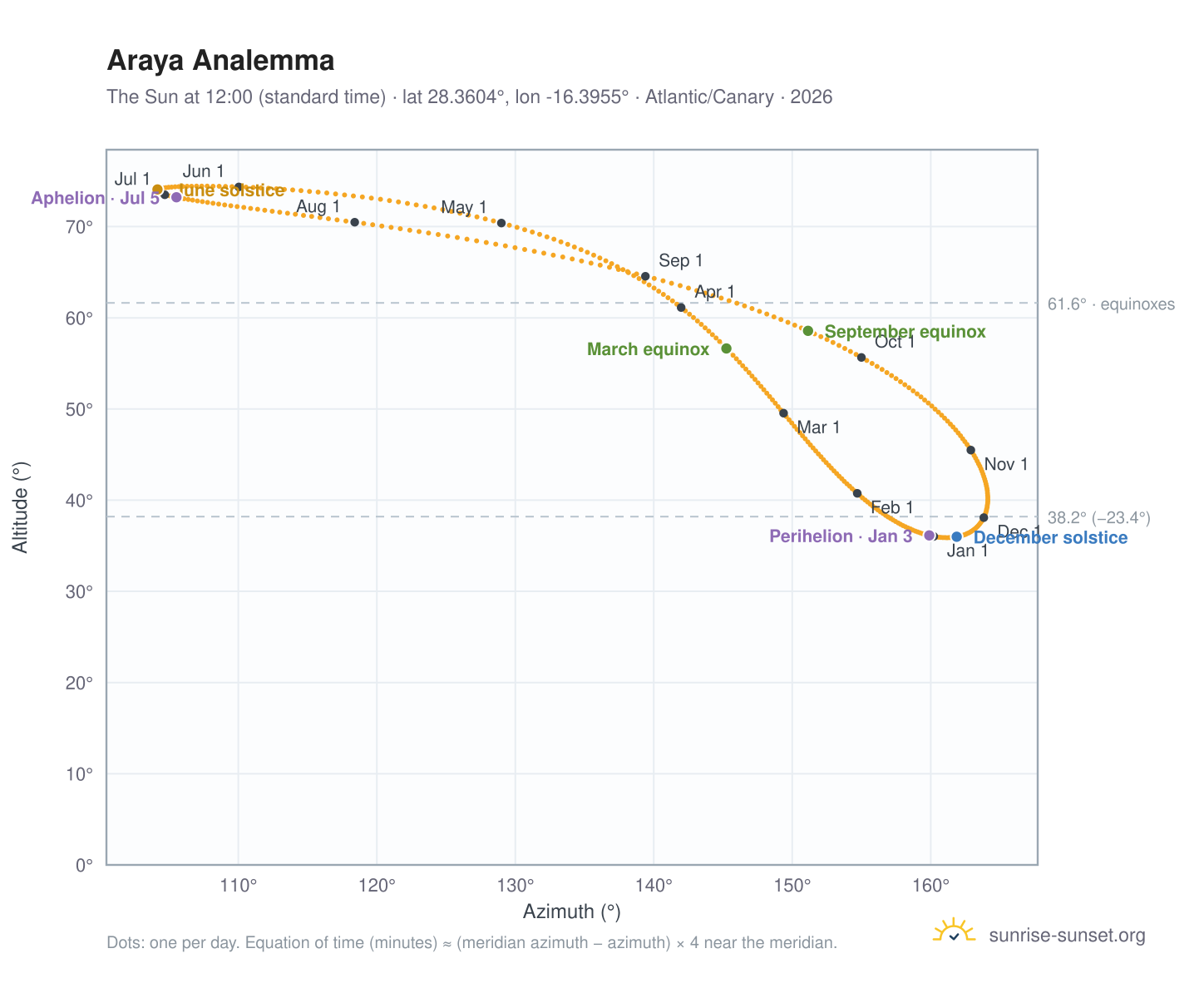 Araya analemma chart: the Sun at 12:00 (standard time) through the year