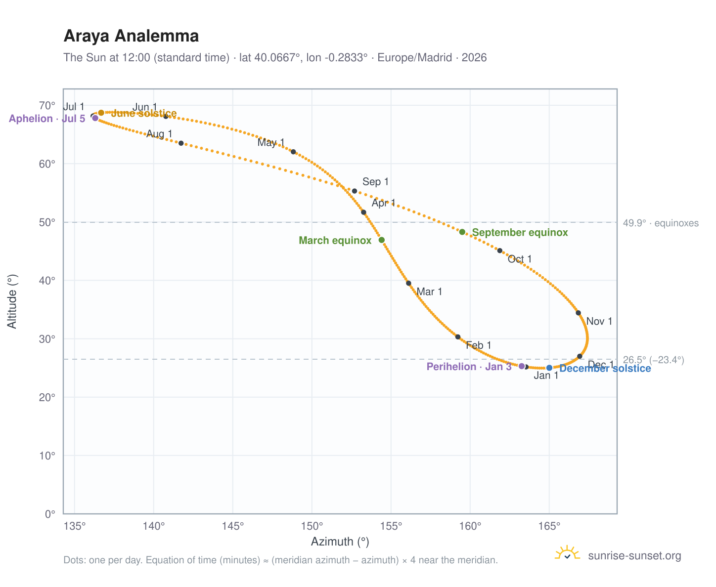 Araya analemma chart: the Sun at 12:00 (standard time) through the year