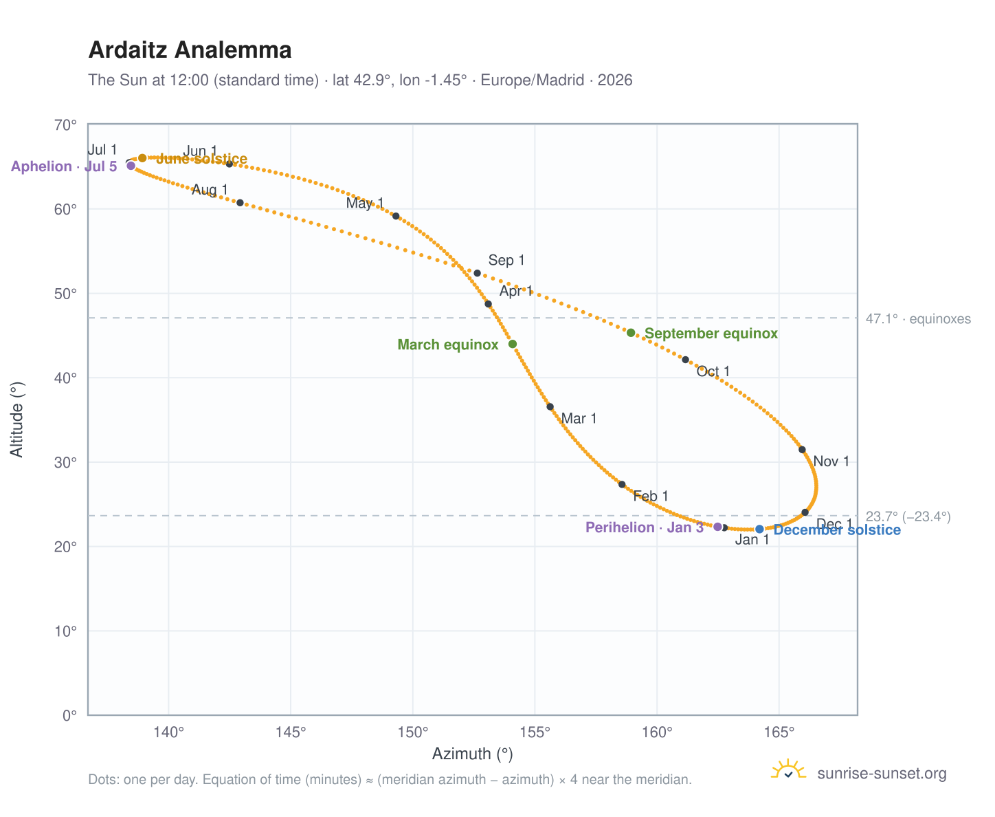 Ardaitz analemma chart: the Sun at 12:00 (standard time) through the year