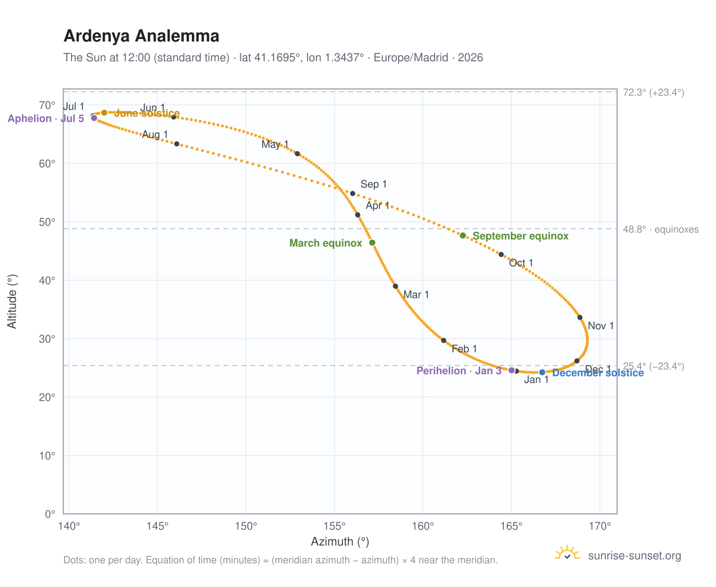 Ardenya analemma chart: the Sun at 12:00 (standard time) through the year