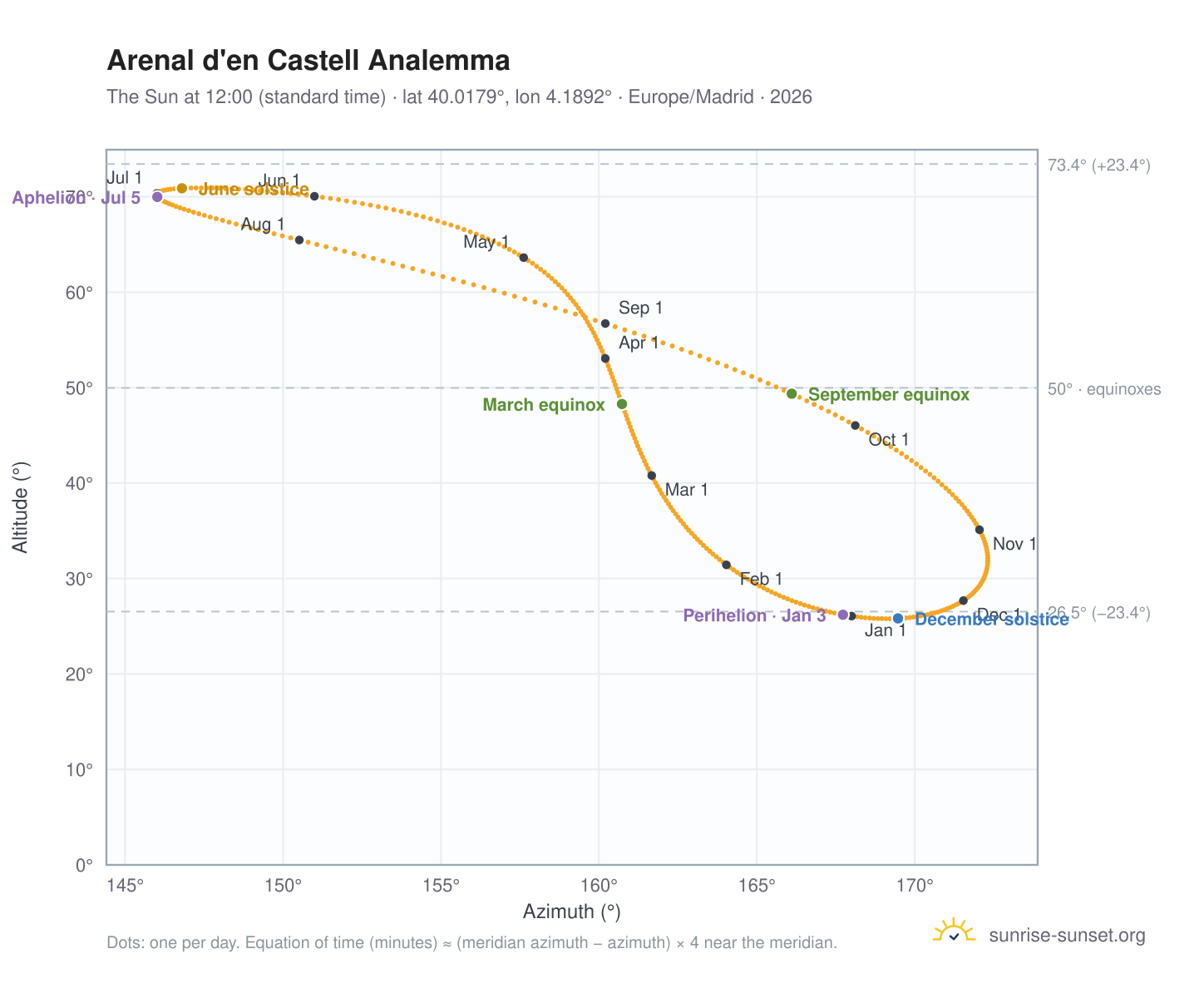 Arenal d'en Castell analemma chart: the Sun at 12:00 (standard time) through the year