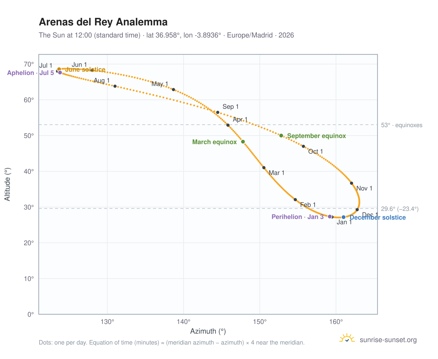 Arenas del Rey analemma chart: the Sun at 12:00 (standard time) through the year