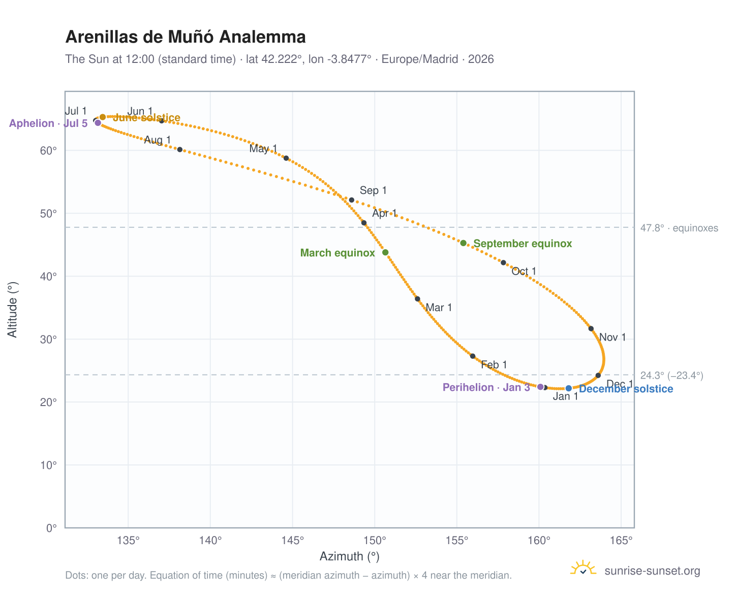 Arenillas de Muñó analemma chart: the Sun at 12:00 (standard time) through the year