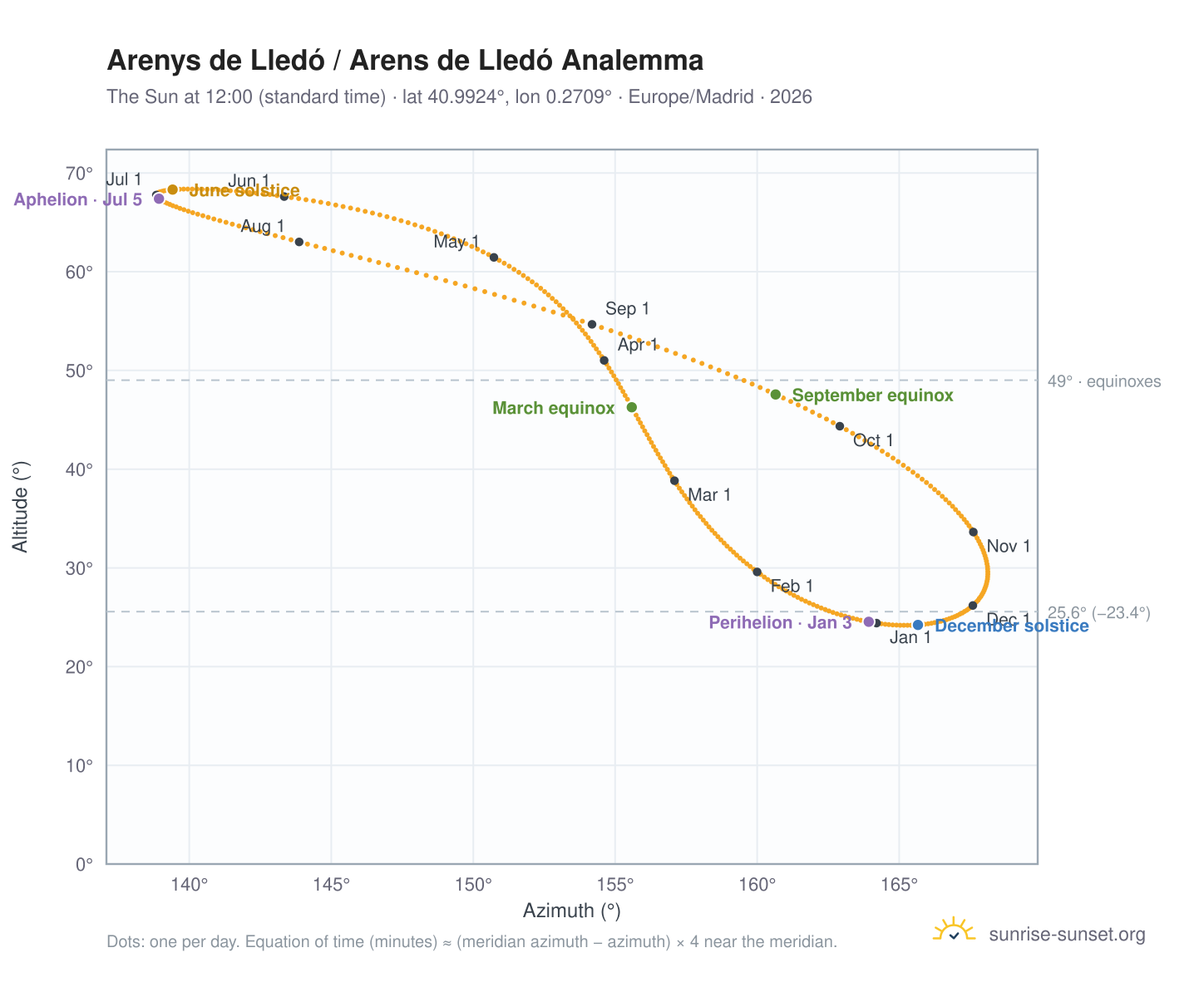 Arenys de Lledó / Arens de Lledó analemma chart: the Sun at 12:00 (standard time) through the year