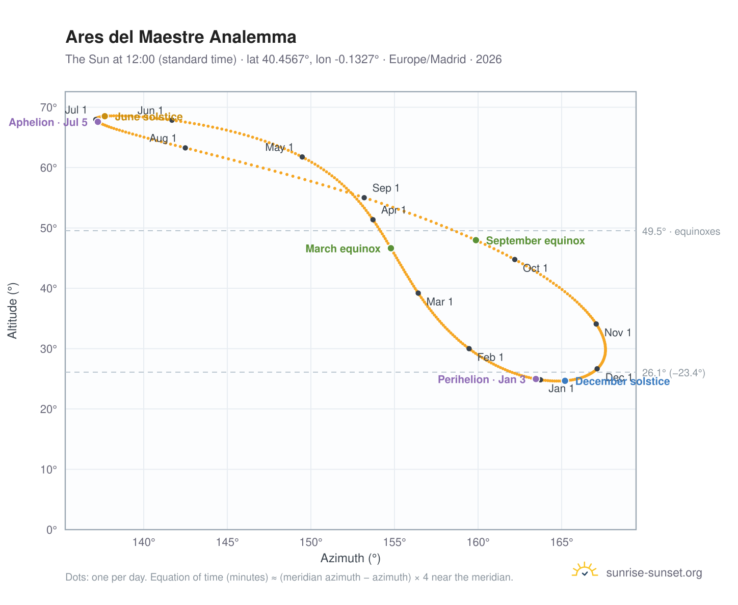 Ares del Maestre analemma chart: the Sun at 12:00 (standard time) through the year