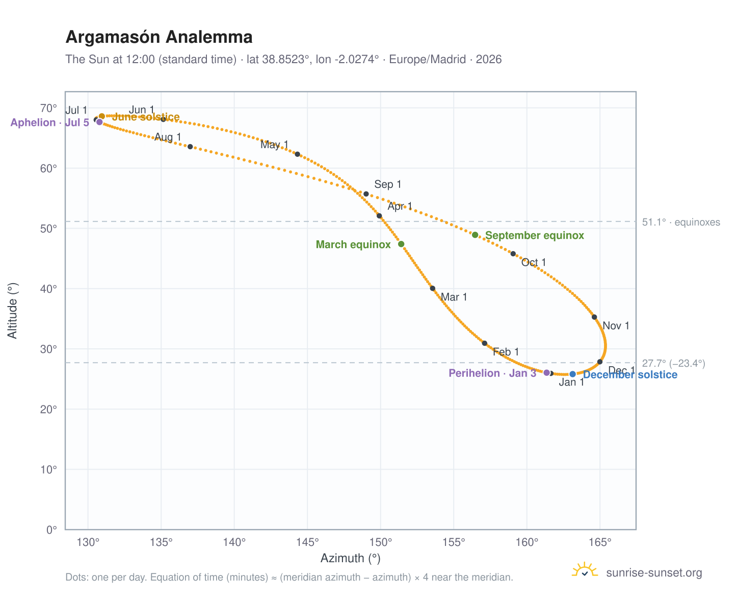 Argamasón analemma chart: the Sun at 12:00 (standard time) through the year