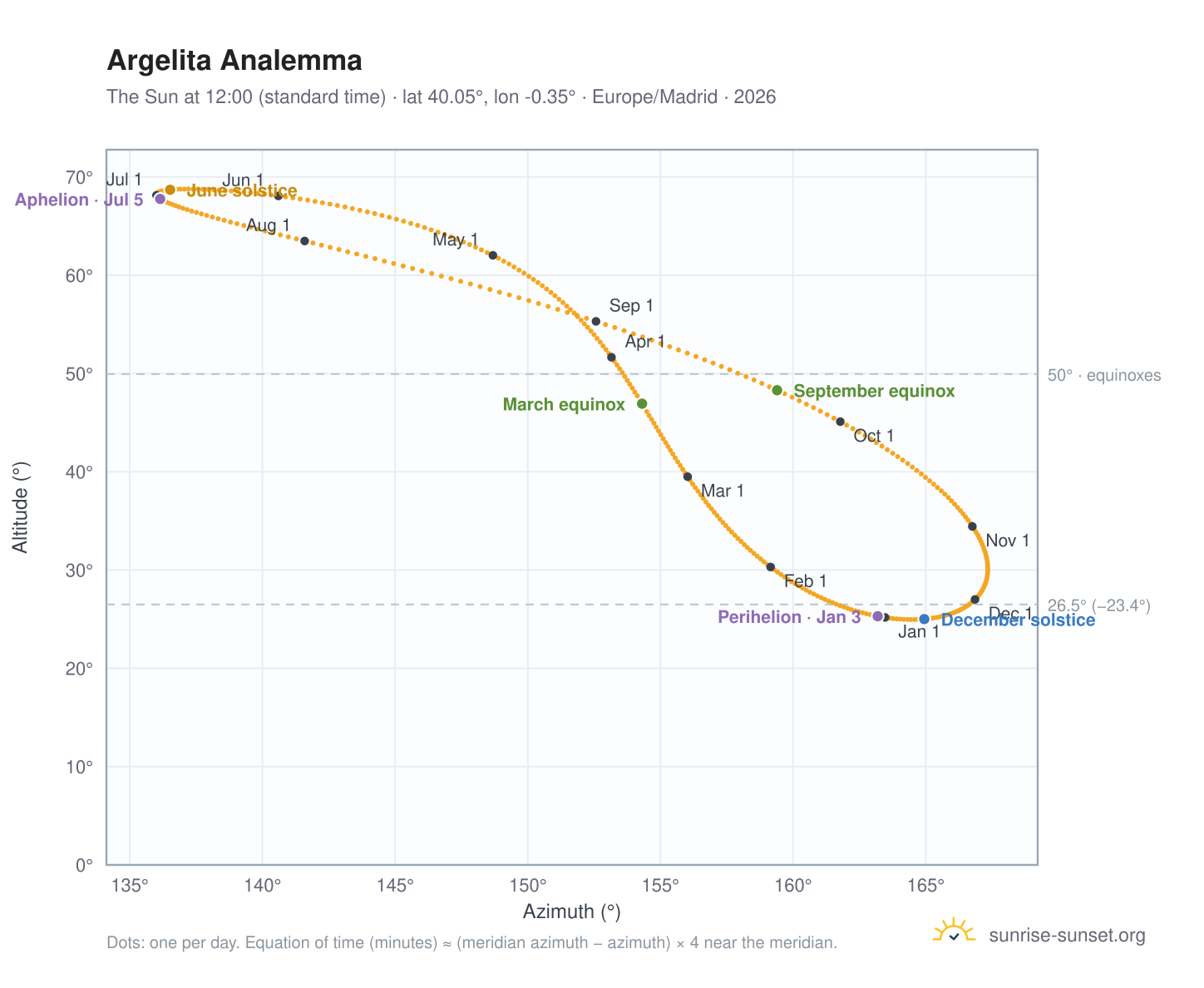 Argelita analemma chart: the Sun at 12:00 (standard time) through the year