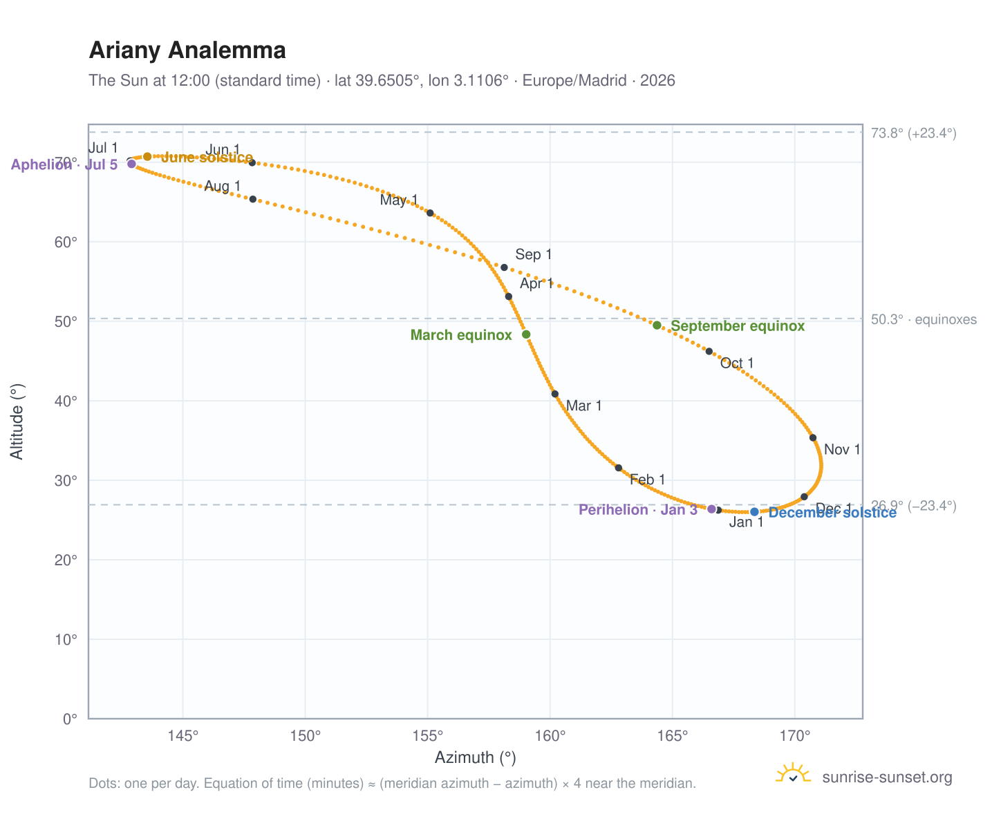 Ariany analemma chart: the Sun at 12:00 (standard time) through the year