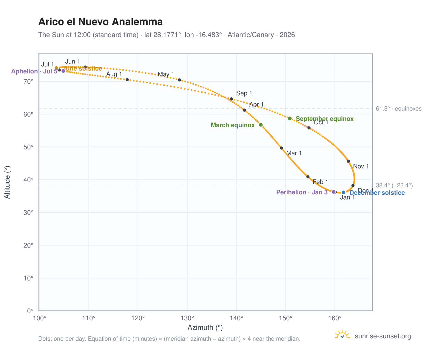 Arico el Nuevo analemma chart: the Sun at 12:00 (standard time) through the year