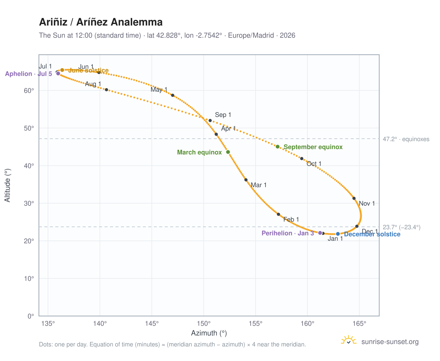 Ariñiz / Aríñez analemma chart: the Sun at 12:00 (standard time) through the year