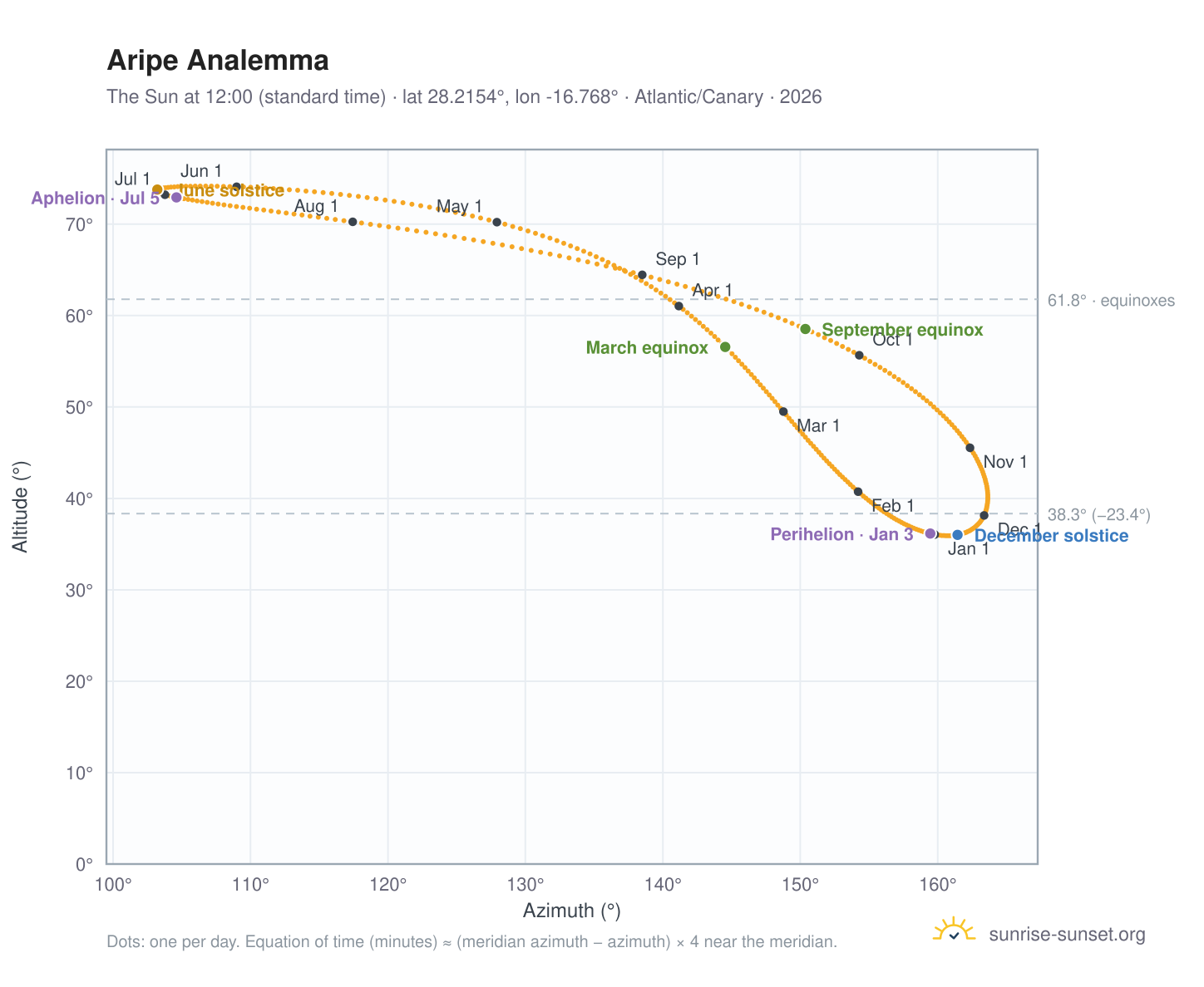 Aripe analemma chart: the Sun at 12:00 (standard time) through the year
