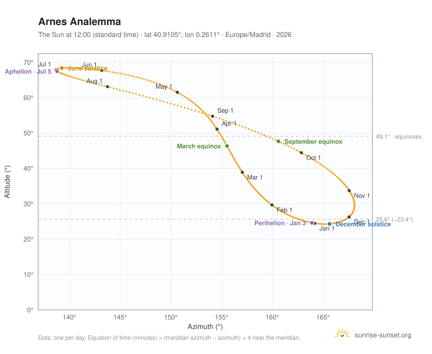 Arnes analemma chart: the Sun at 12:00 (standard time) through the year