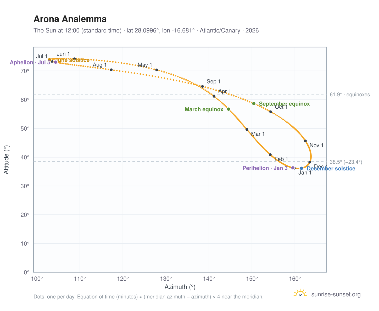 Arona analemma chart: the Sun at 12:00 (standard time) through the year