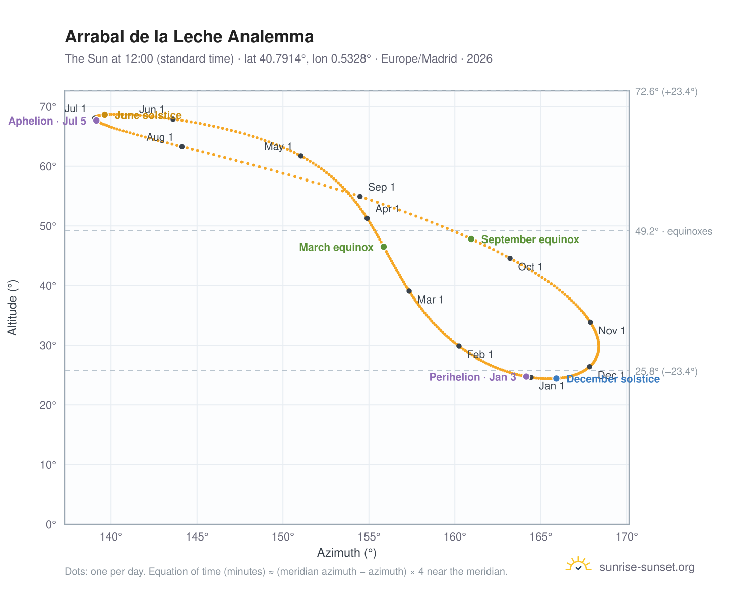 Arrabal de la Leche analemma chart: the Sun at 12:00 (standard time) through the year