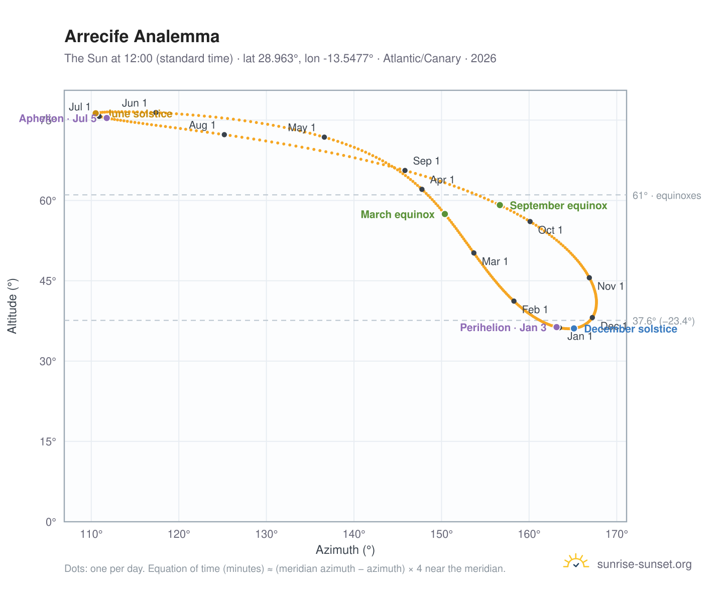 Arrecife analemma chart: the Sun at 12:00 (standard time) through the year