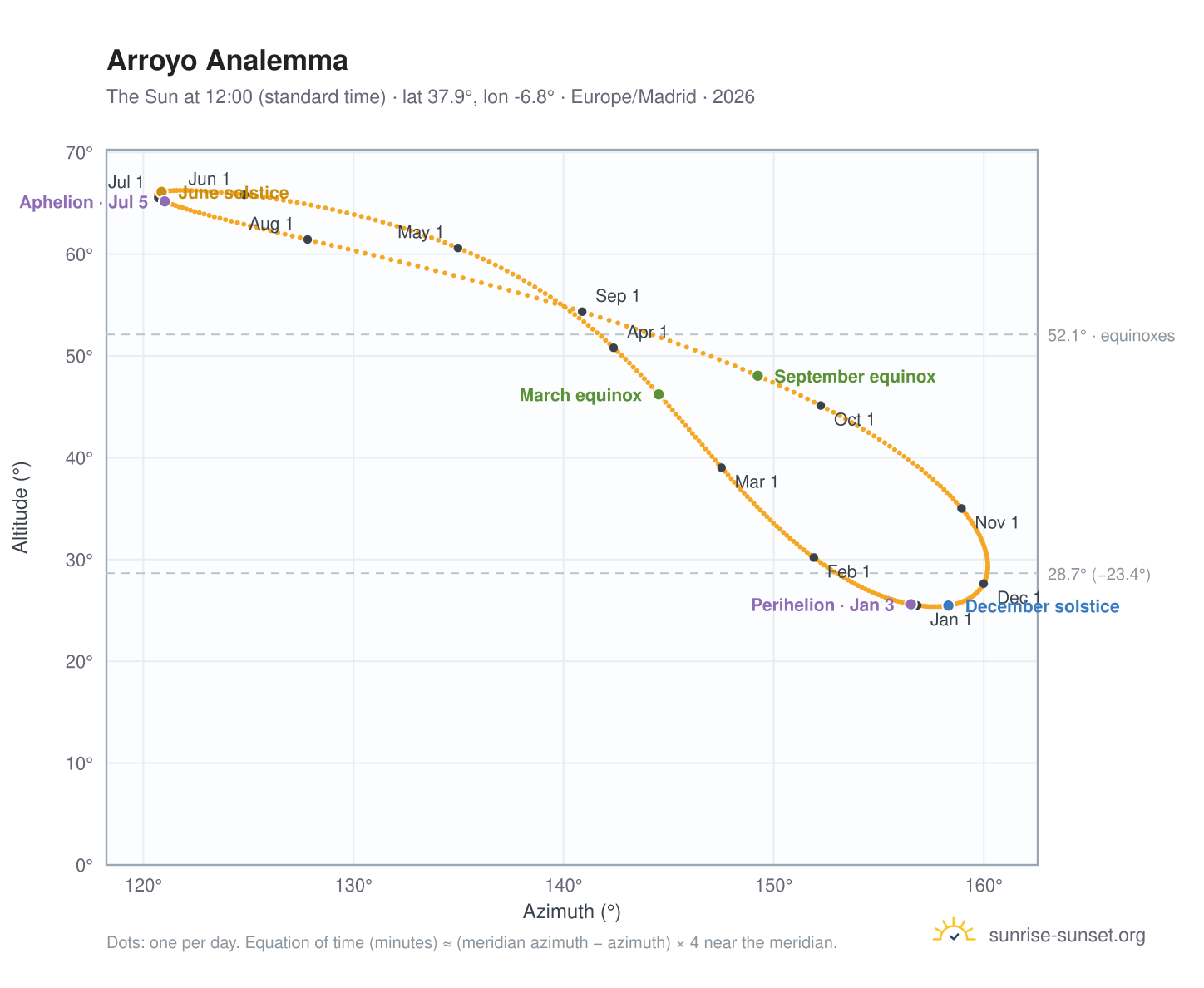 Arroyo analemma chart: the Sun at 12:00 (standard time) through the year