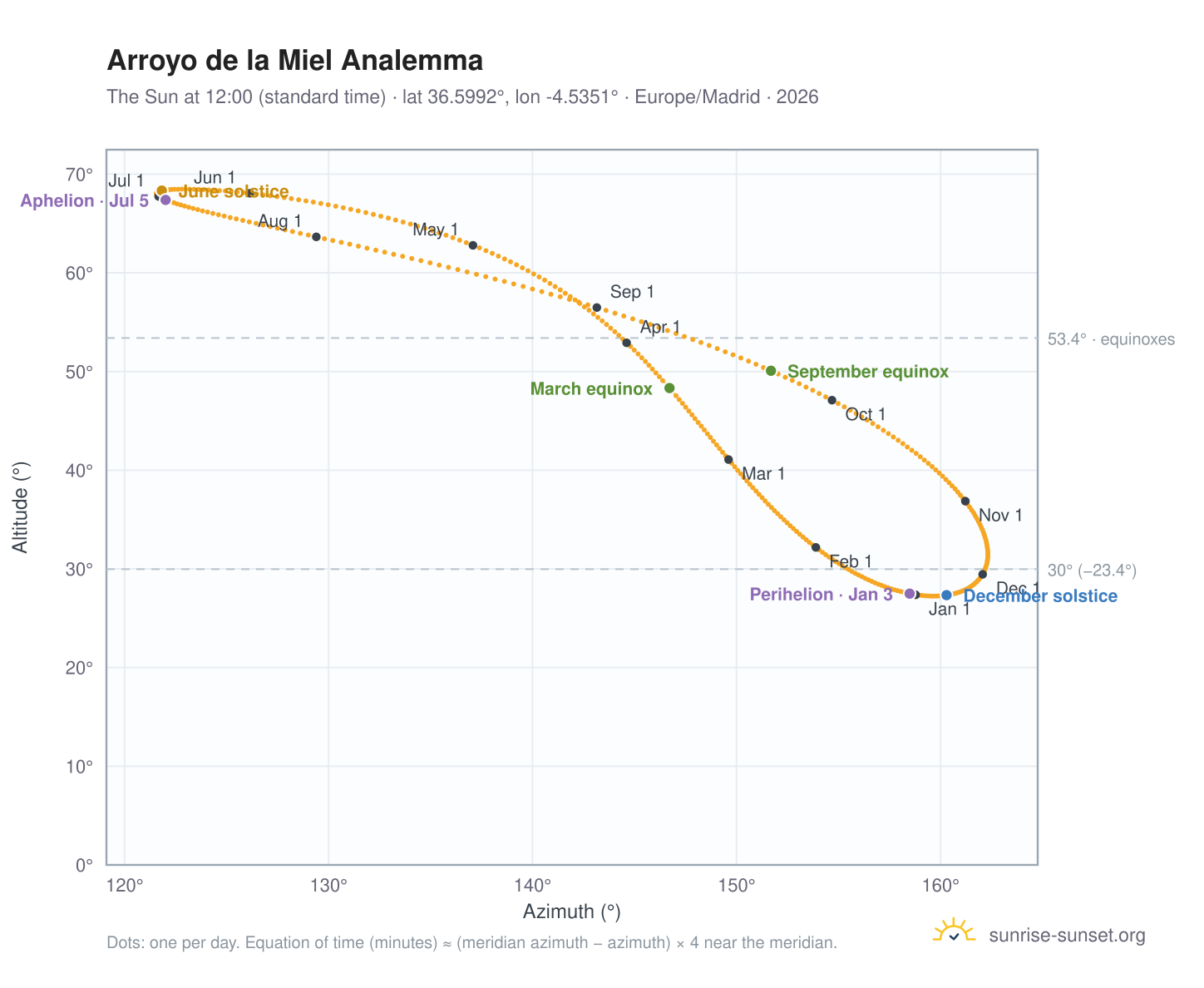Arroyo de la Miel analemma chart: the Sun at 12:00 (standard time) through the year