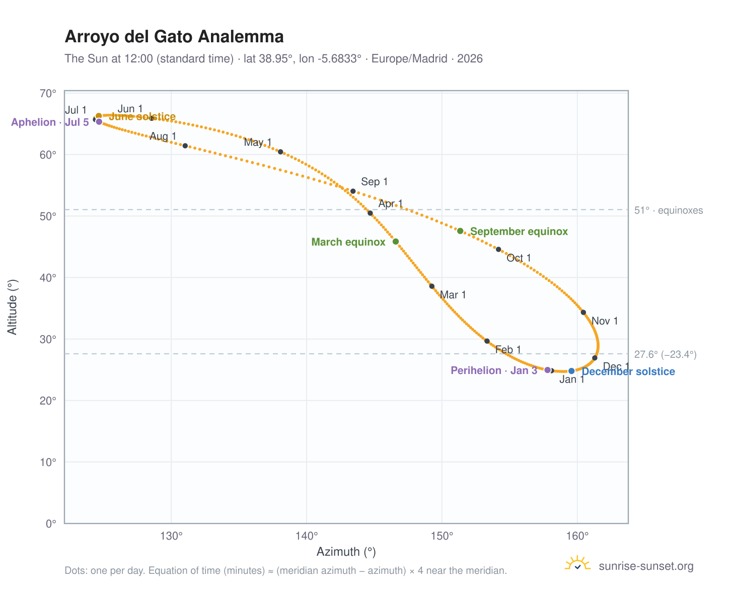 Arroyo del Gato analemma chart: the Sun at 12:00 (standard time) through the year