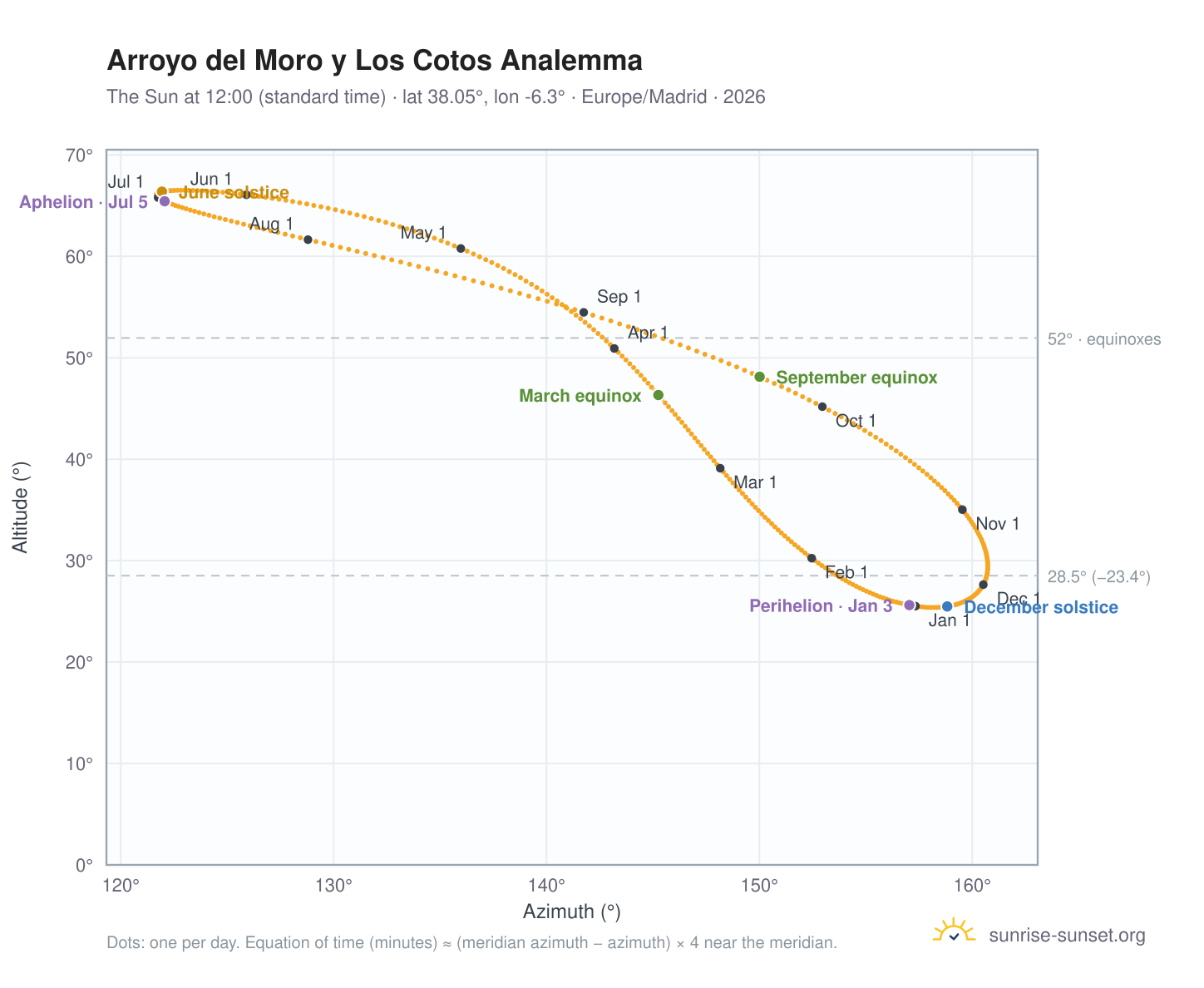 Arroyo del Moro y Los Cotos analemma chart: the Sun at 12:00 (standard time) through the year