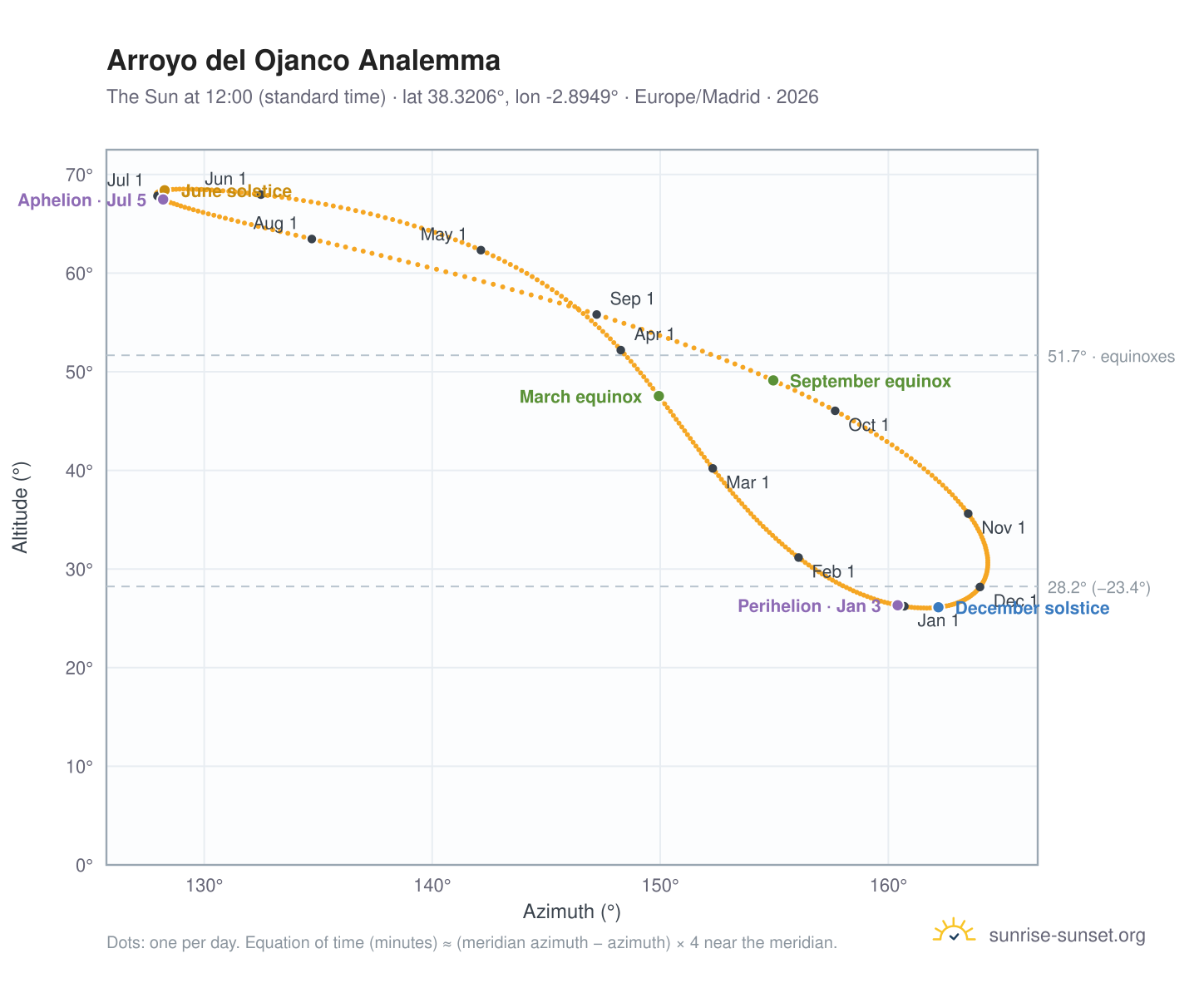 Arroyo del Ojanco analemma chart: the Sun at 12:00 (standard time) through the year