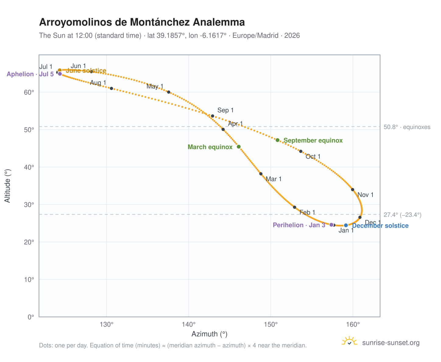 Arroyomolinos de Montánchez analemma chart: the Sun at 12:00 (standard time) through the year