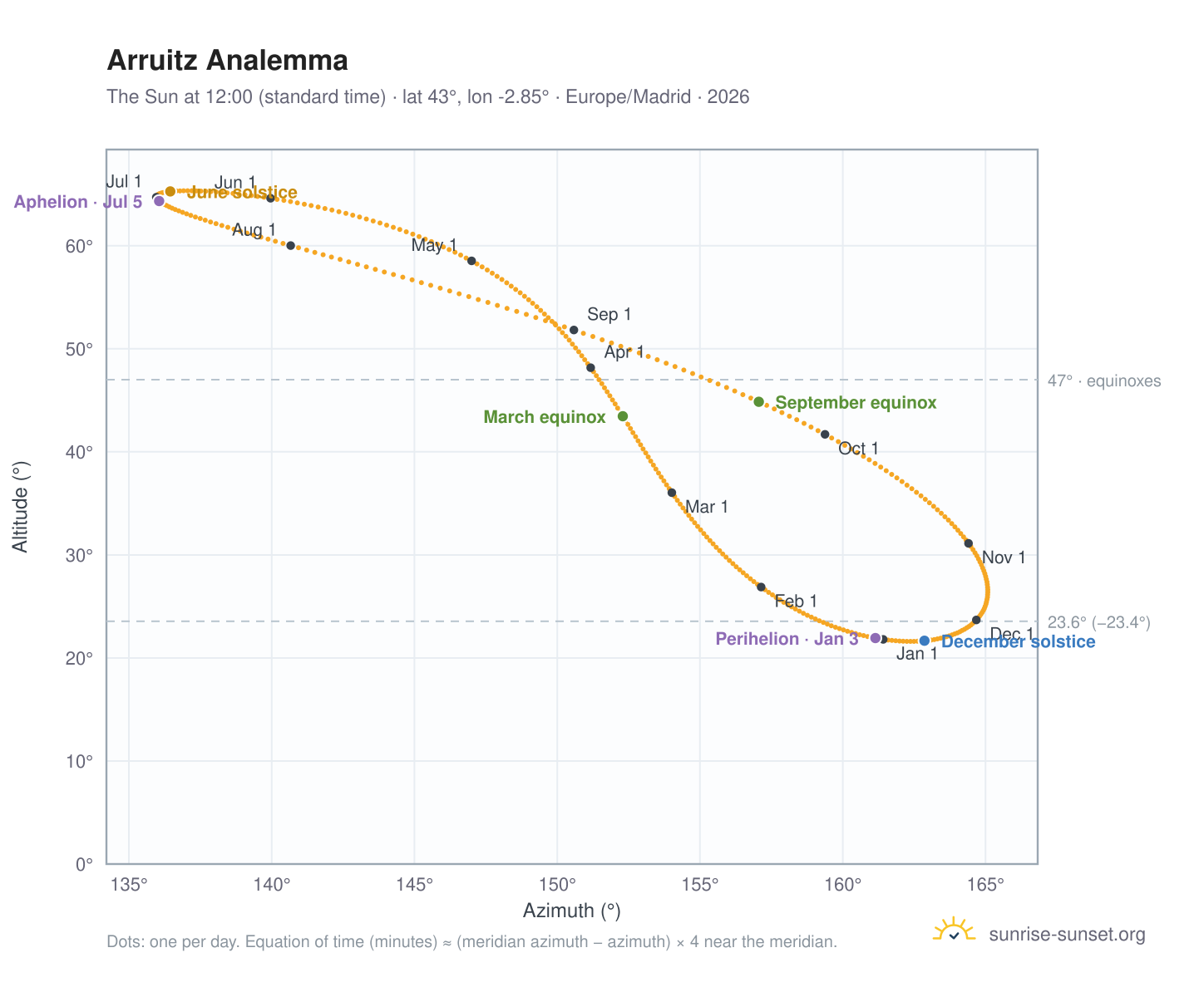 Arruitz analemma chart: the Sun at 12:00 (standard time) through the year