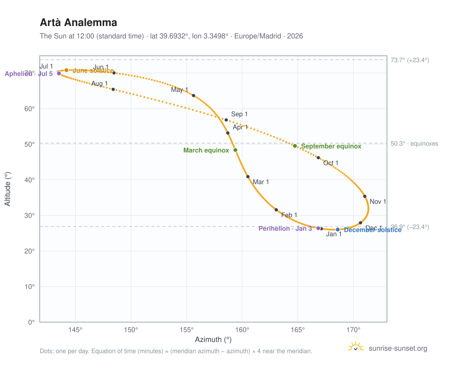 Artà analemma chart: the Sun at 12:00 (standard time) through the year