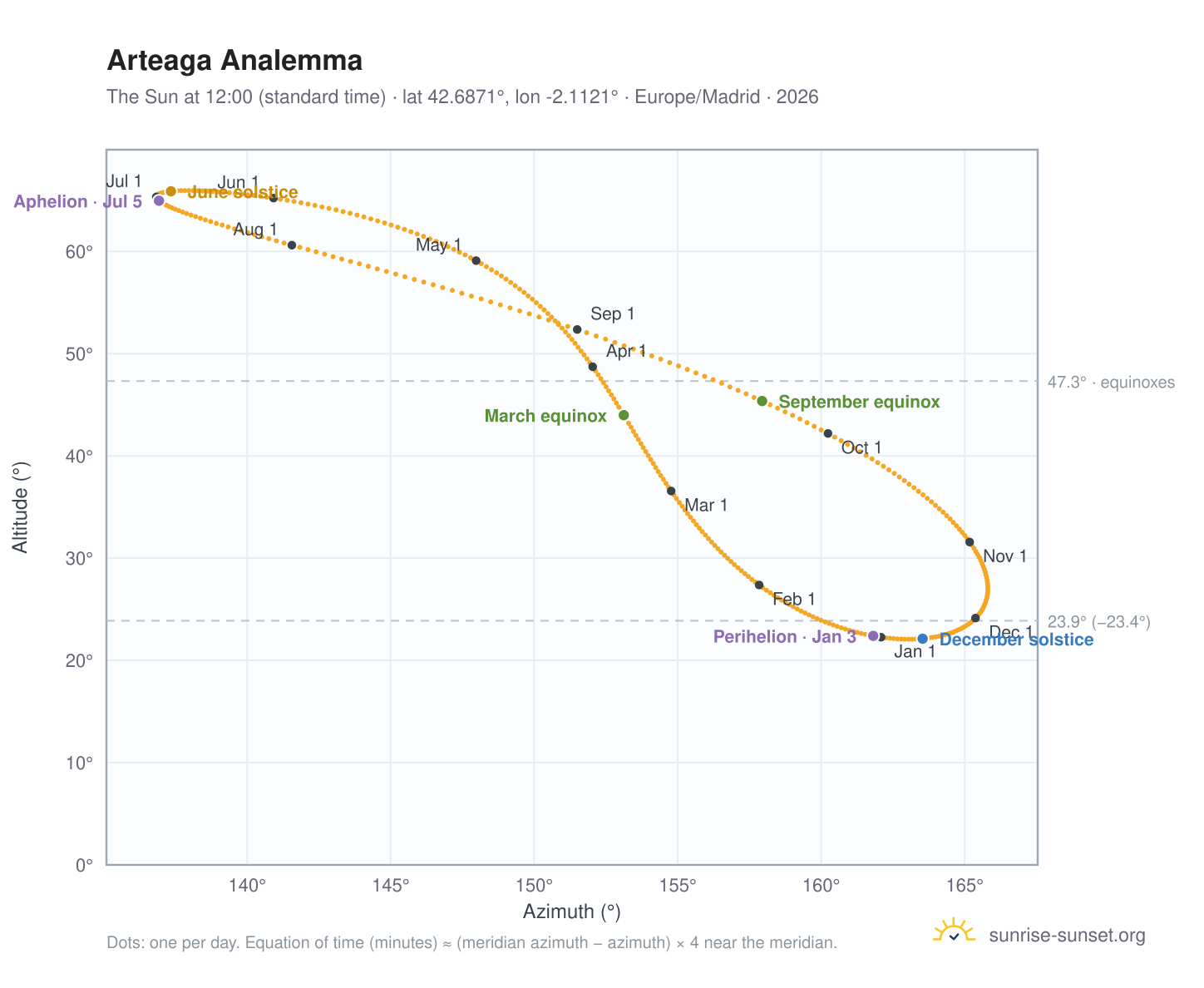 Arteaga analemma chart: the Sun at 12:00 (standard time) through the year