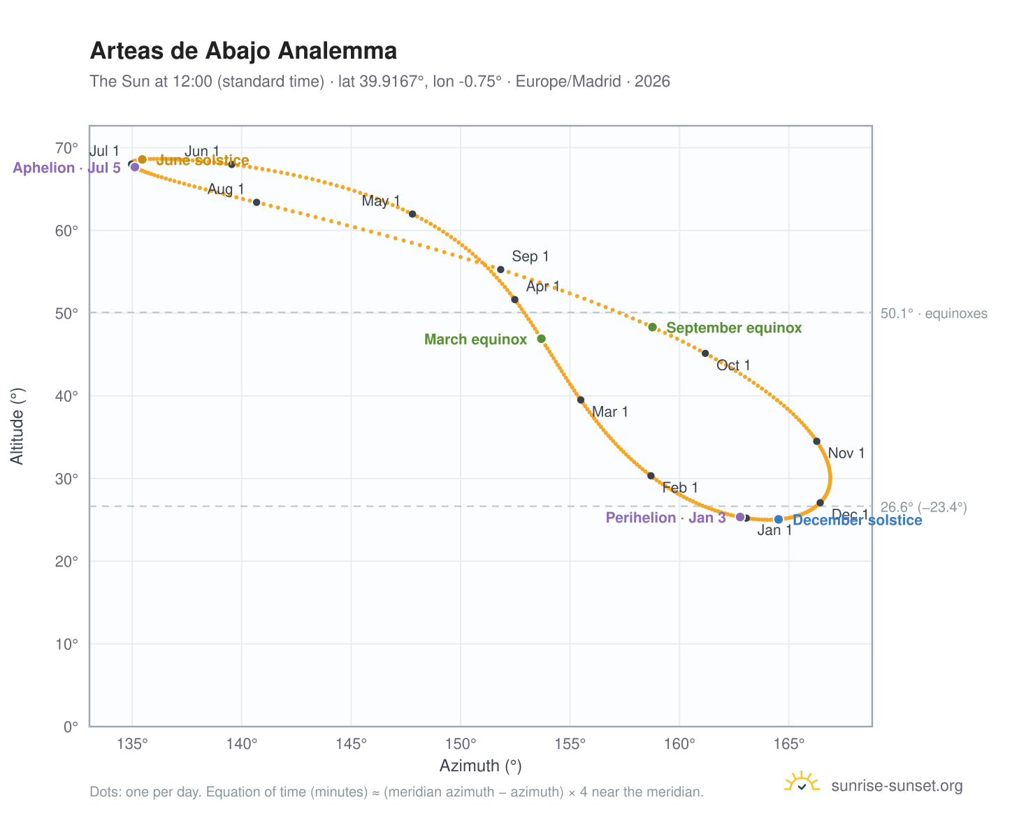 Arteas de Abajo analemma chart: the Sun at 12:00 (standard time) through the year