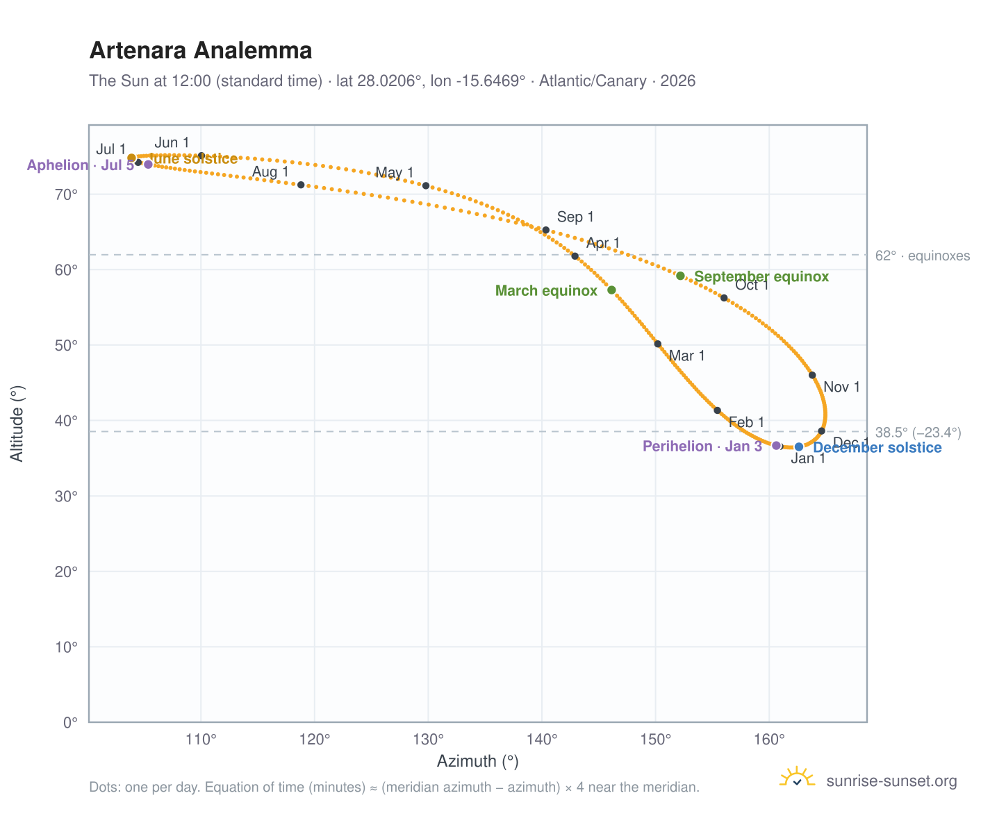 Artenara analemma chart: the Sun at 12:00 (standard time) through the year