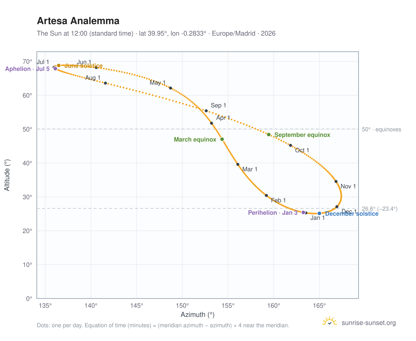 Artesa analemma chart: the Sun at 12:00 (standard time) through the year