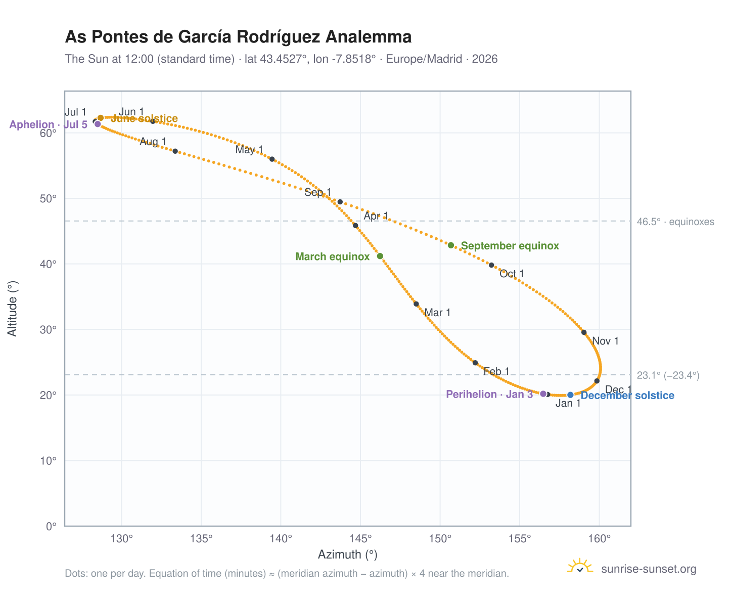 As Pontes de García Rodríguez analemma chart: the Sun at 12:00 (standard time) through the year