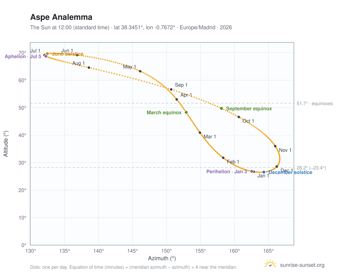 Aspe analemma chart: the Sun at 12:00 (standard time) through the year