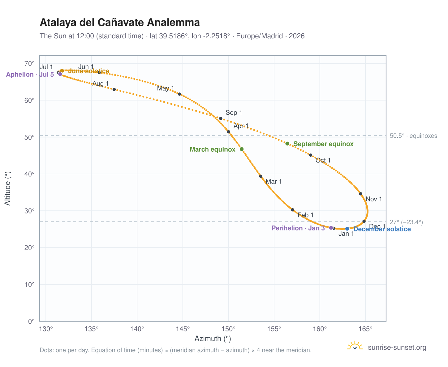 Atalaya del Cañavate analemma chart: the Sun at 12:00 (standard time) through the year