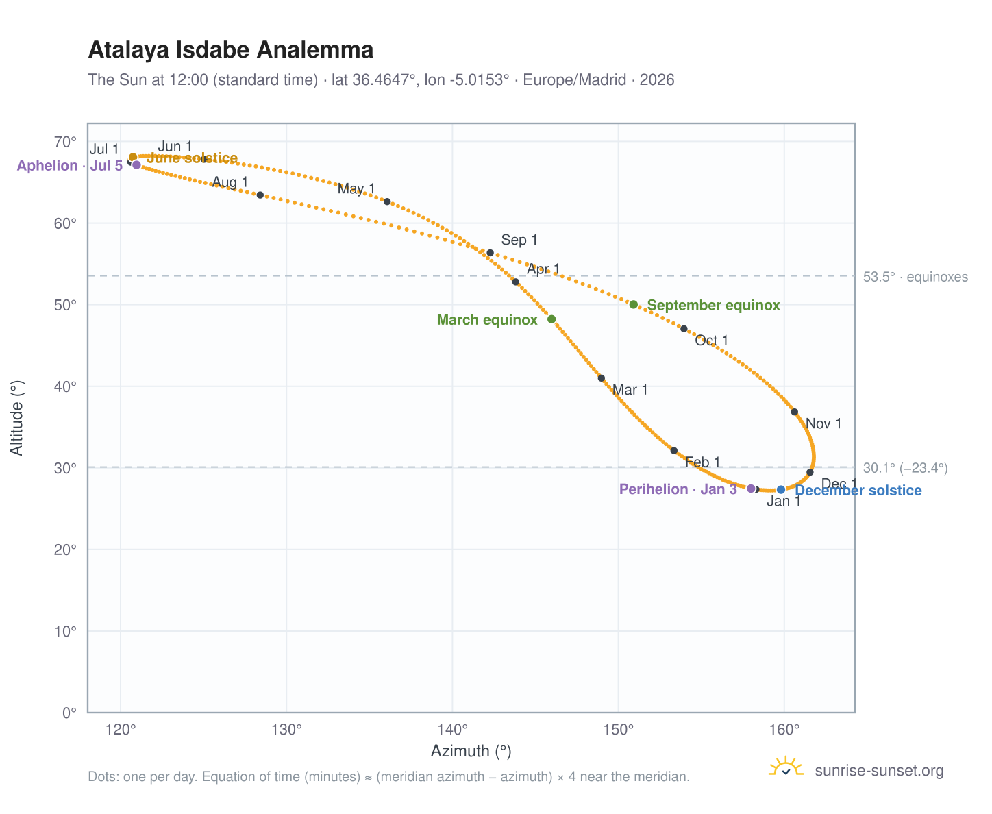 Atalaya Isdabe analemma chart: the Sun at 12:00 (standard time) through the year