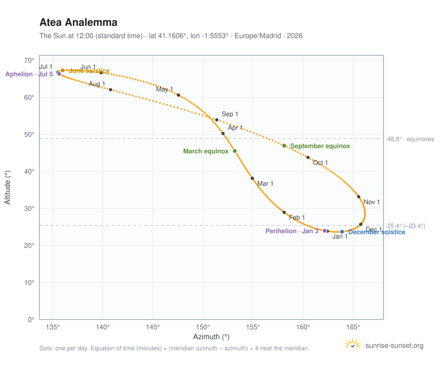 Atea analemma chart: the Sun at 12:00 (standard time) through the year