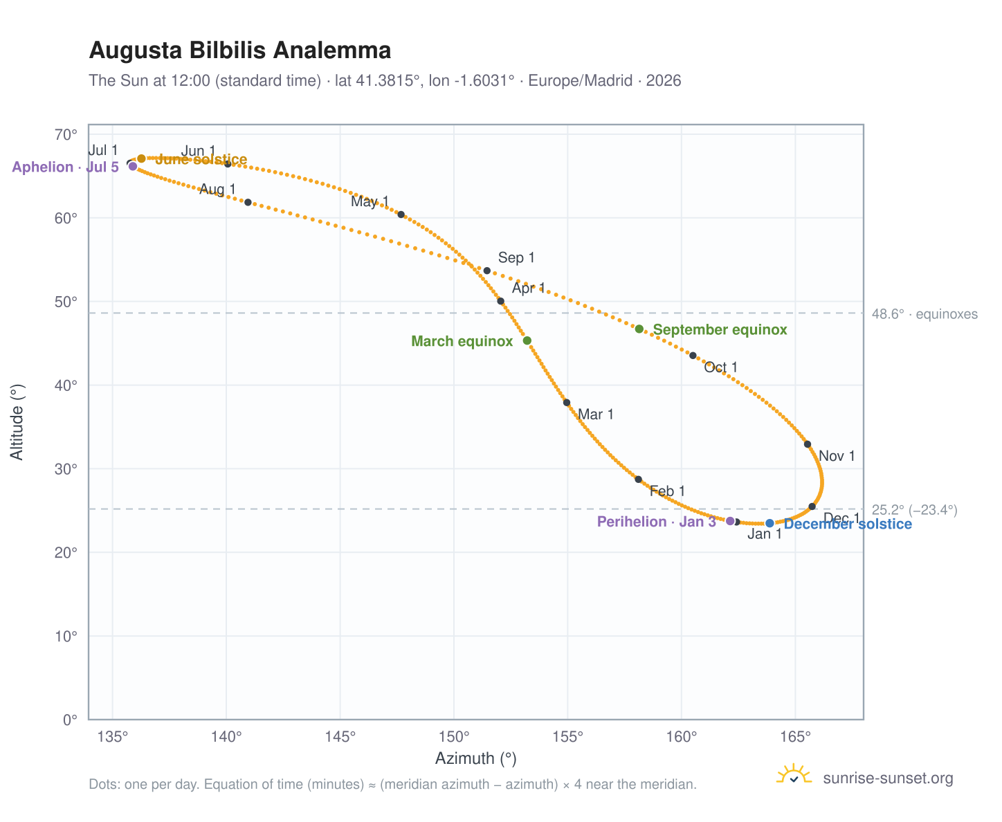 Augusta Bilbilis analemma chart: the Sun at 12:00 (standard time) through the year