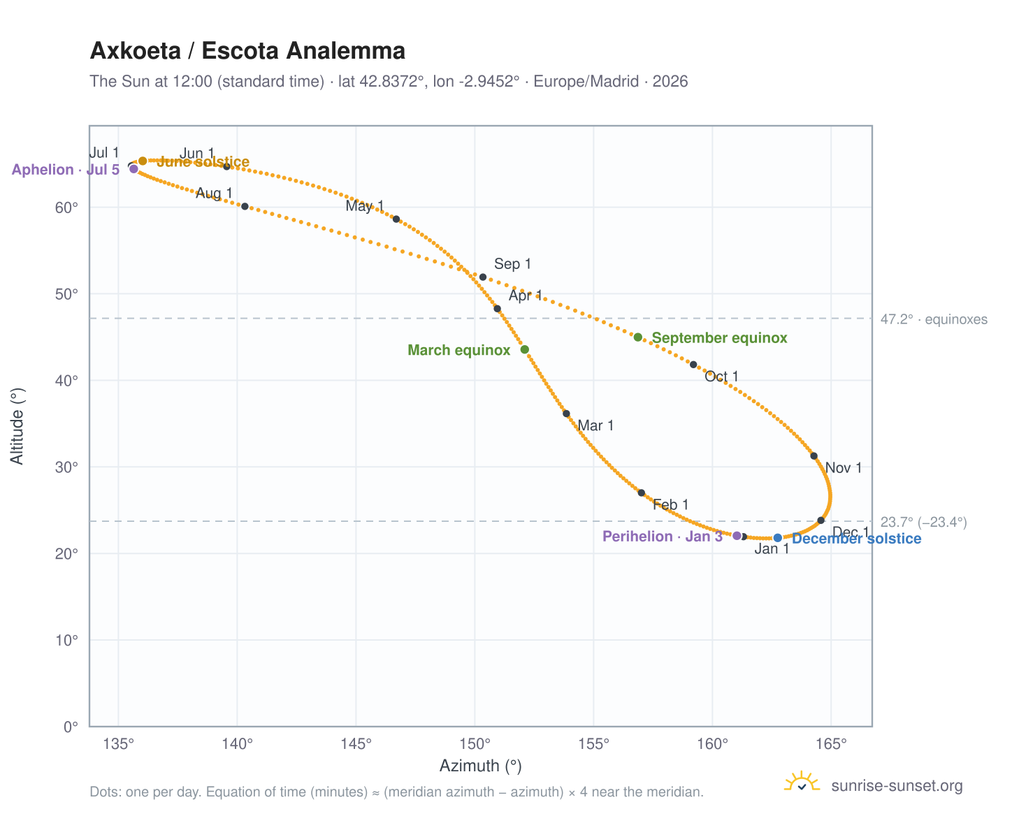 Axkoeta / Escota analemma chart: the Sun at 12:00 (standard time) through the year