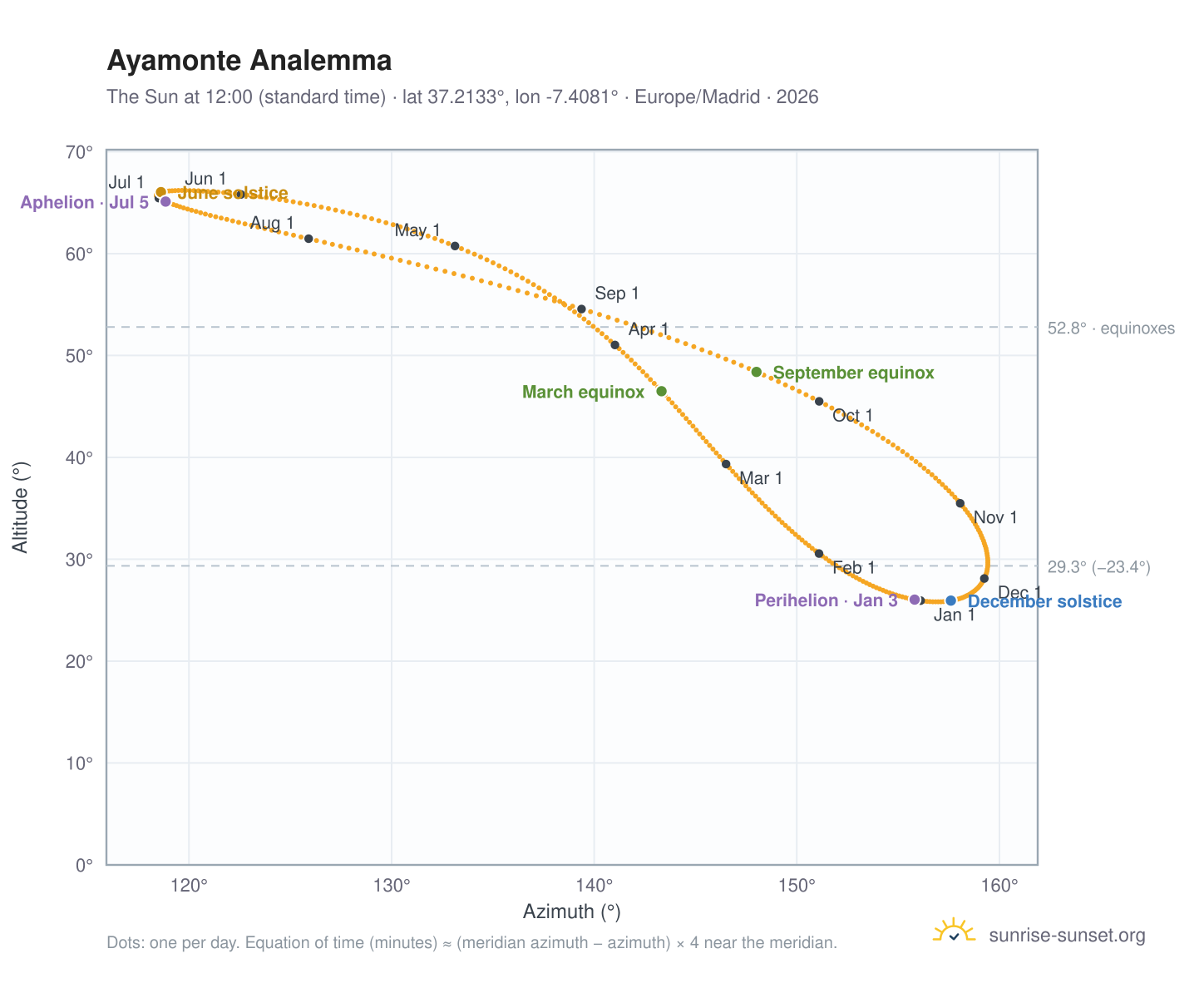 Ayamonte analemma chart: the Sun at 12:00 (standard time) through the year