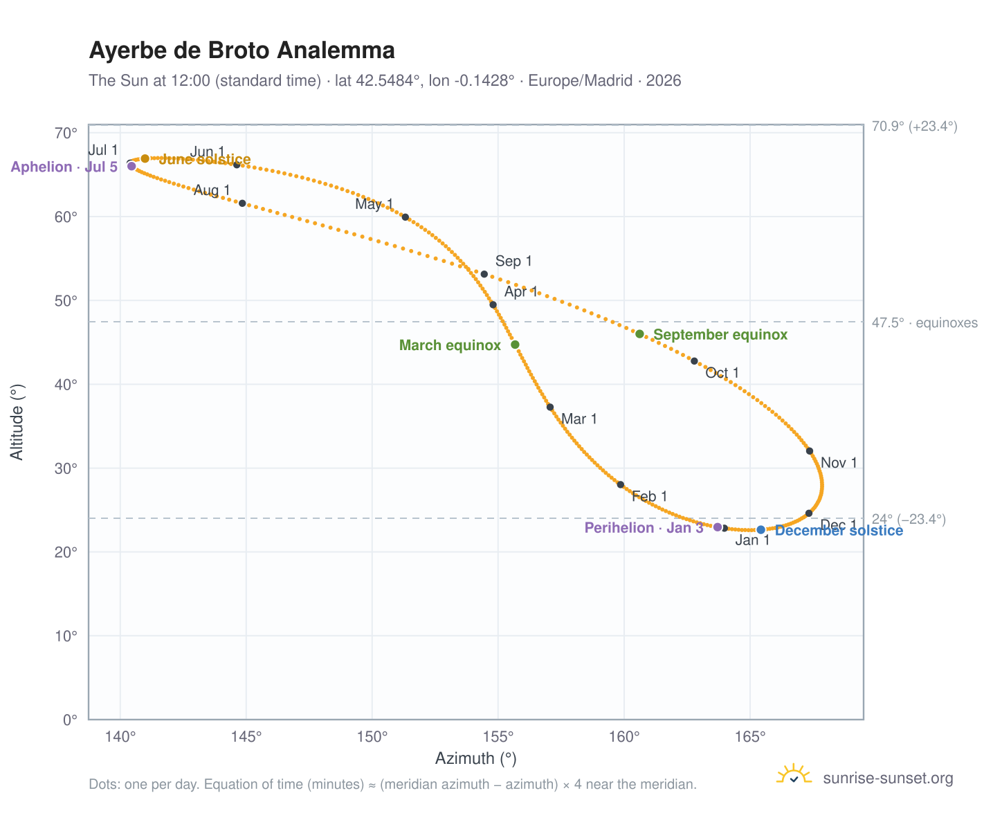 Ayerbe de Broto analemma chart: the Sun at 12:00 (standard time) through the year
