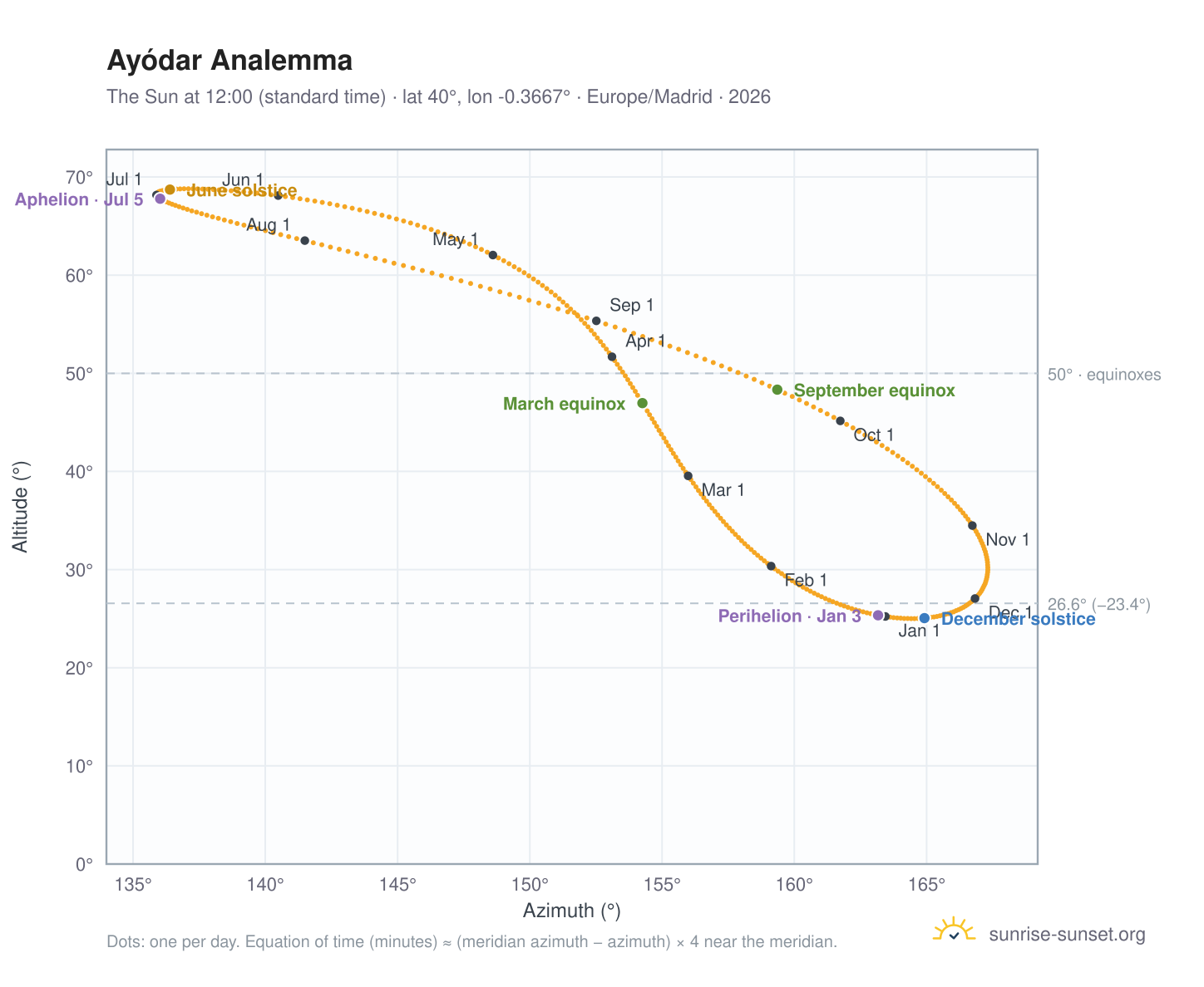 Ayódar analemma chart: the Sun at 12:00 (standard time) through the year