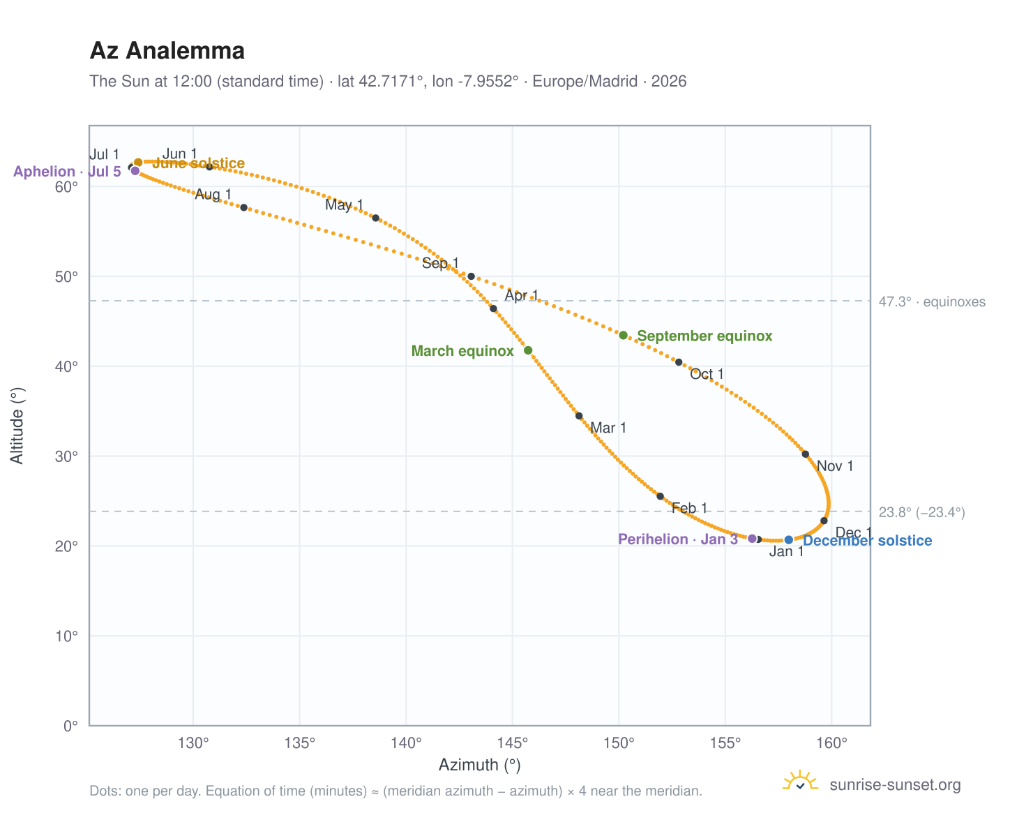 Az analemma chart: the Sun at 12:00 (standard time) through the year