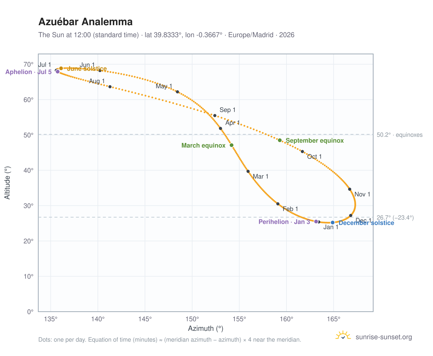 Azuébar analemma chart: the Sun at 12:00 (standard time) through the year