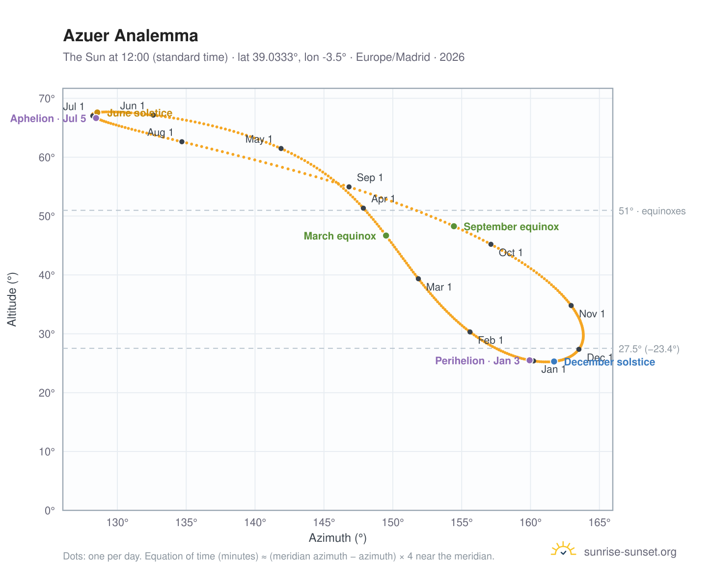 Azuer analemma chart: the Sun at 12:00 (standard time) through the year