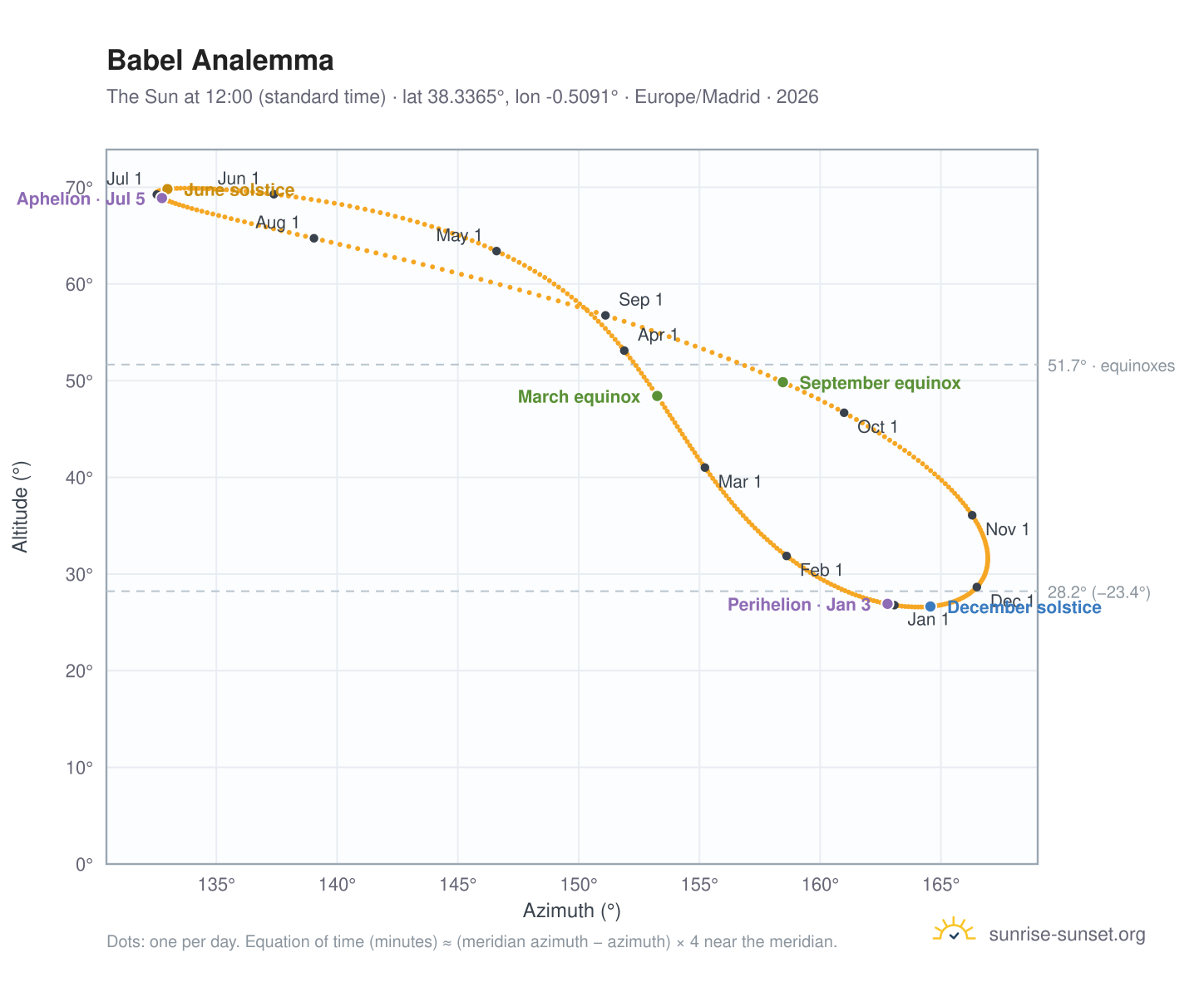 Babel analemma chart: the Sun at 12:00 (standard time) through the year