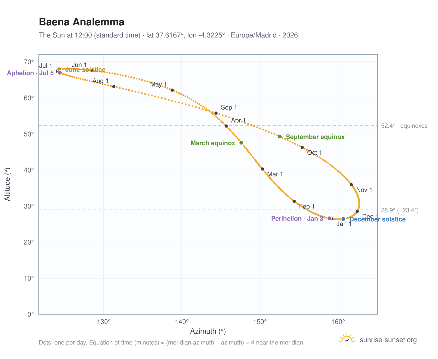 Baena analemma chart: the Sun at 12:00 (standard time) through the year