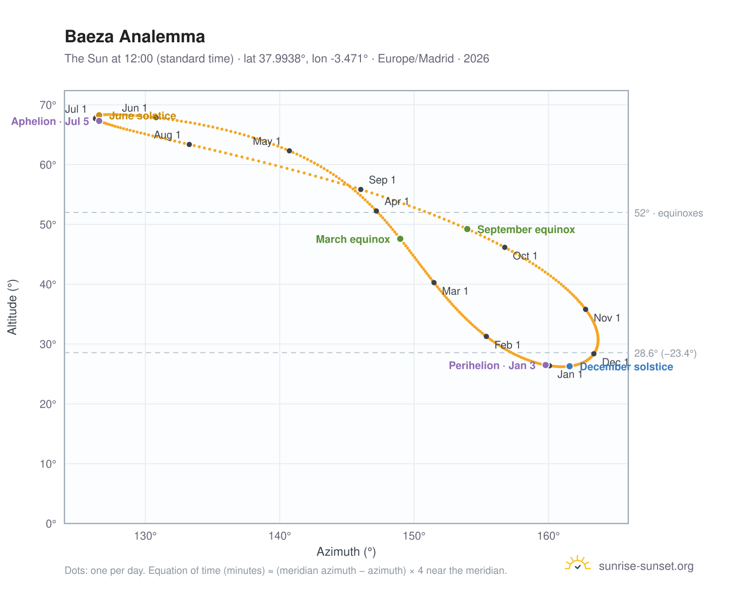 Baeza analemma chart: the Sun at 12:00 (standard time) through the year